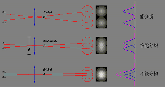 瑞利判据 (Rayleigh Criterion)