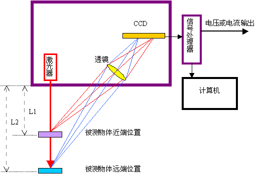 非接触测量