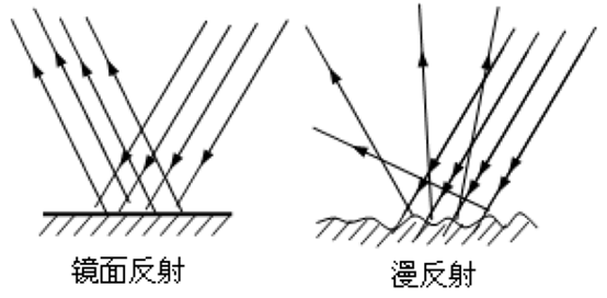 镜面反射及其在机器视觉中的应用