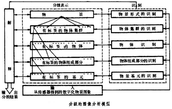 图像分析