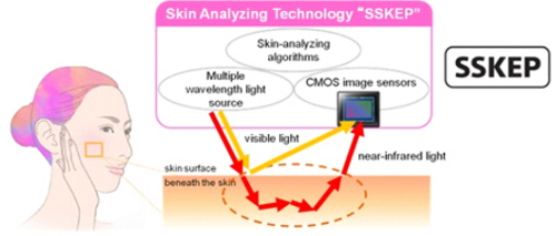 索尼发布高精度皮肤分析图像处理技术