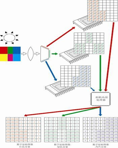 工业相机的3CCD与拜尔模式彩色相机成像原理