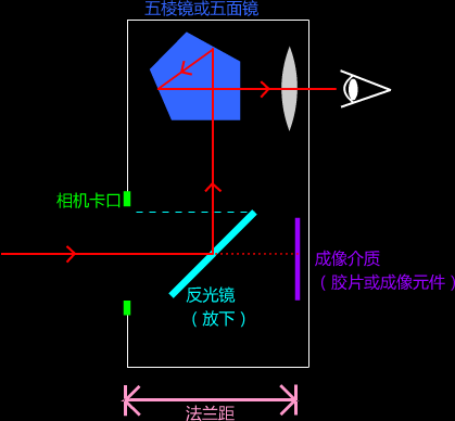 法兰距