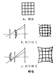 镜头的畸变