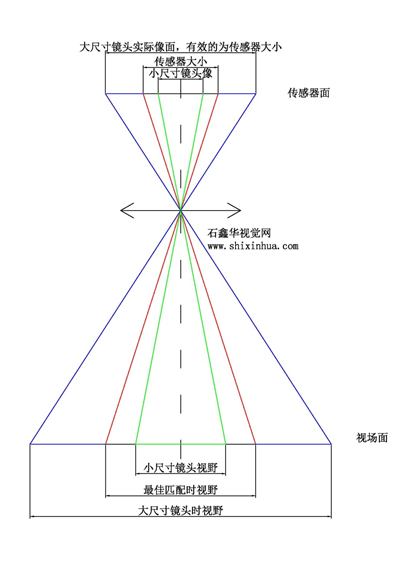 工业镜头按适用传感器尺寸分类