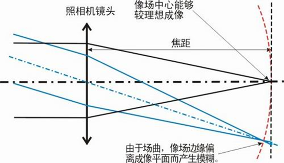 场曲Curvature of field