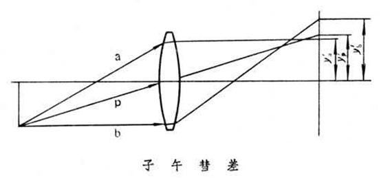 镜头的慧差