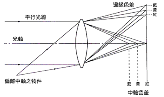 镜头的色差Chromatic aberration