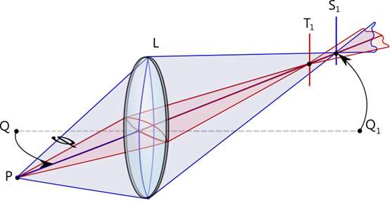 像散Astigmatism