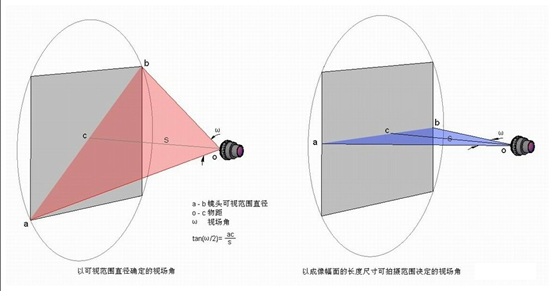 视场角 field angle; Angle of view; field angle;