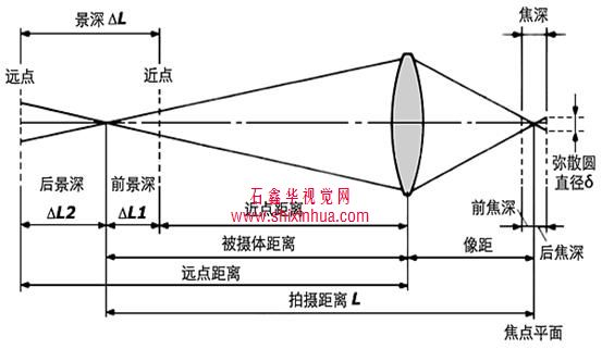 焦深