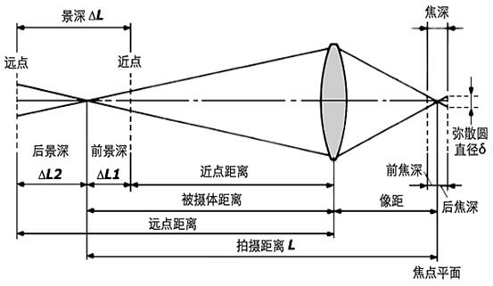 工业镜头的景深